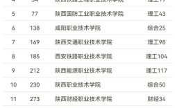 陕西排名前十的大专院校以及专业 陕西省排名前十的大专院校有哪些？