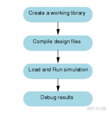 modelsim使用方法(modelsim105使用教程)