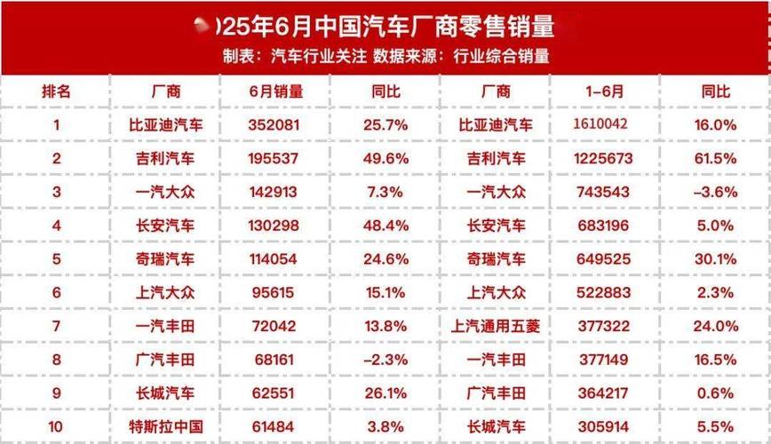 【今年汽车销售量排名,今年全国汽车销量】