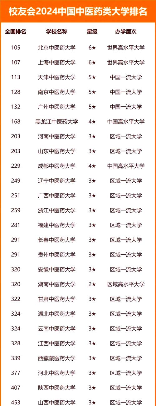 450分能上什么中医药大学/400500分上的中医药大学